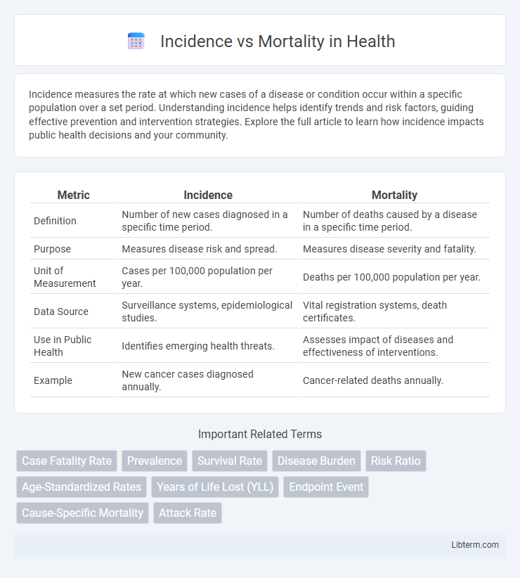 Mortality vs Incidence in Health - What is The Difference?