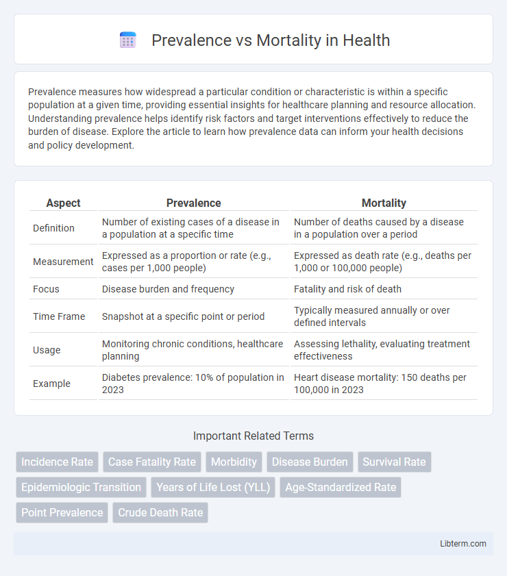 Mortality vs Prevalence in Health - What is The Difference?