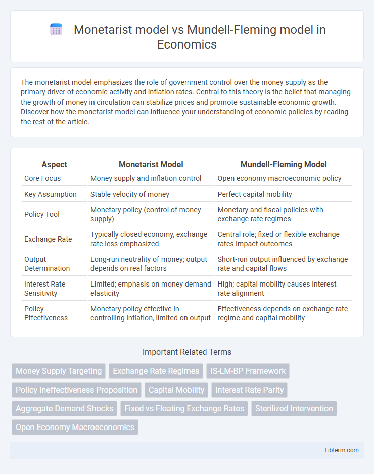 Mundell-Fleming model vs Monetarist model in Economics - What is The Difference?