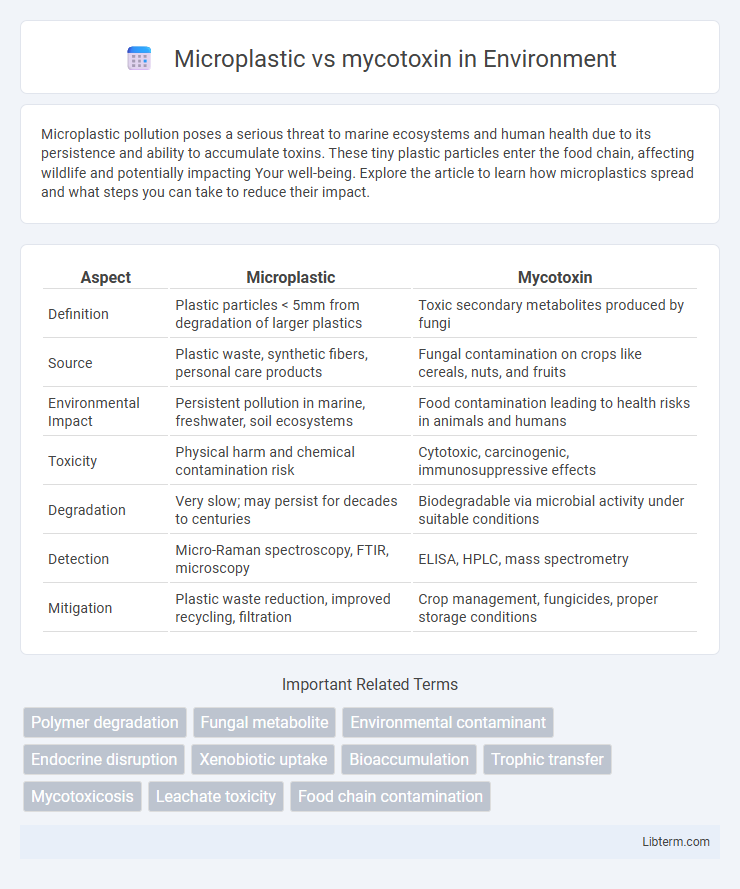 mycotoxin vs Microplastic in Environment - What is The Difference?