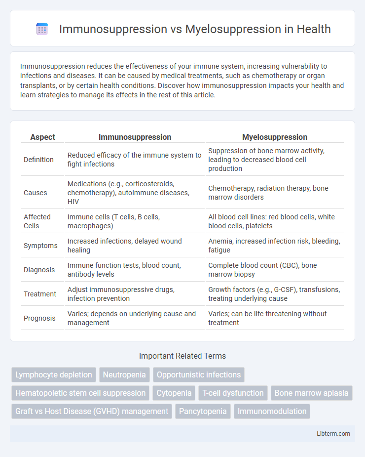 Myelosuppression vs Immunosuppression in Health - What is The Difference?