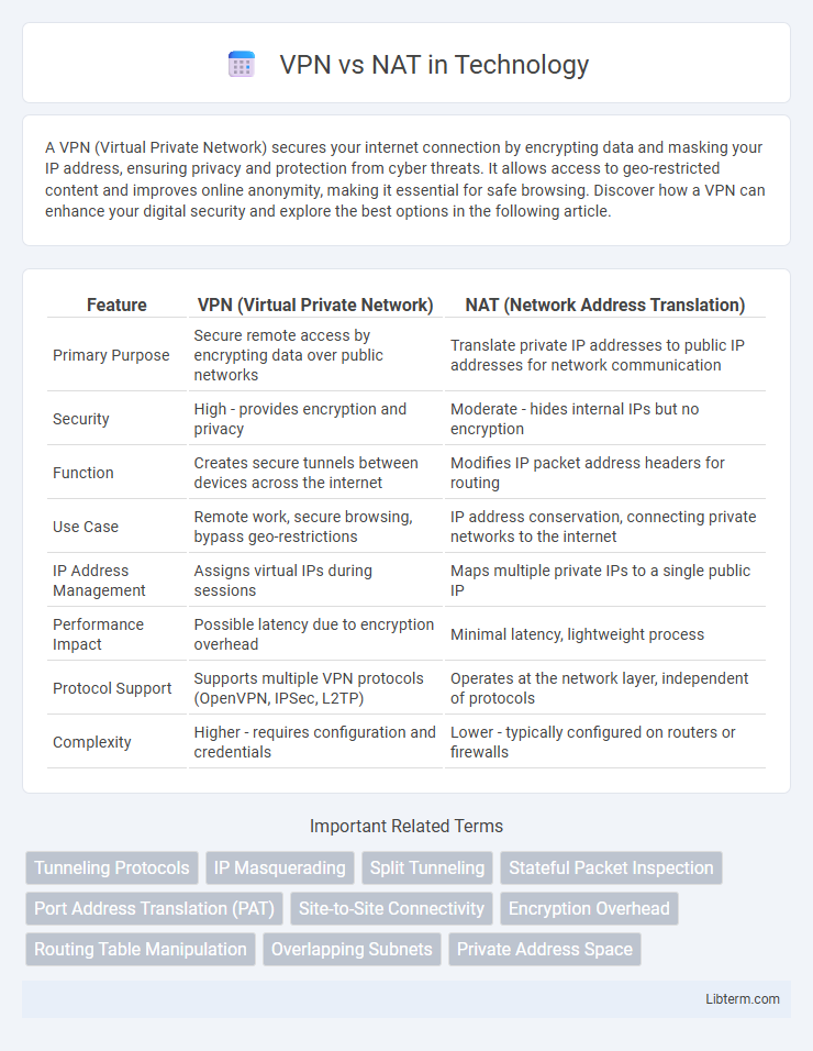NAT vs VPN in Technology - What is The Difference?