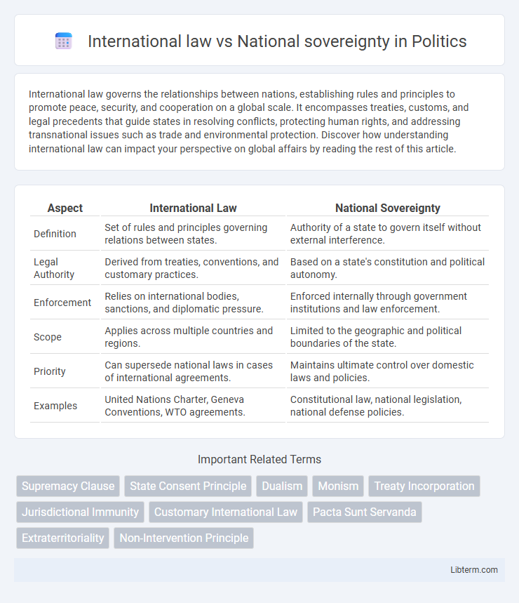 National sovereignty vs International law in Politics - What is The Difference?