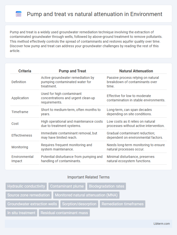 natural attenuation vs Pump and treat in Environment - What is The Difference?