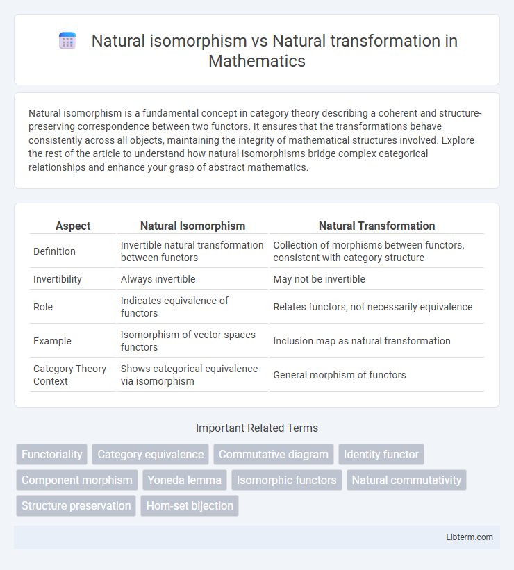 Natural transformation vs Natural isomorphism in Mathematics - What is The Difference?