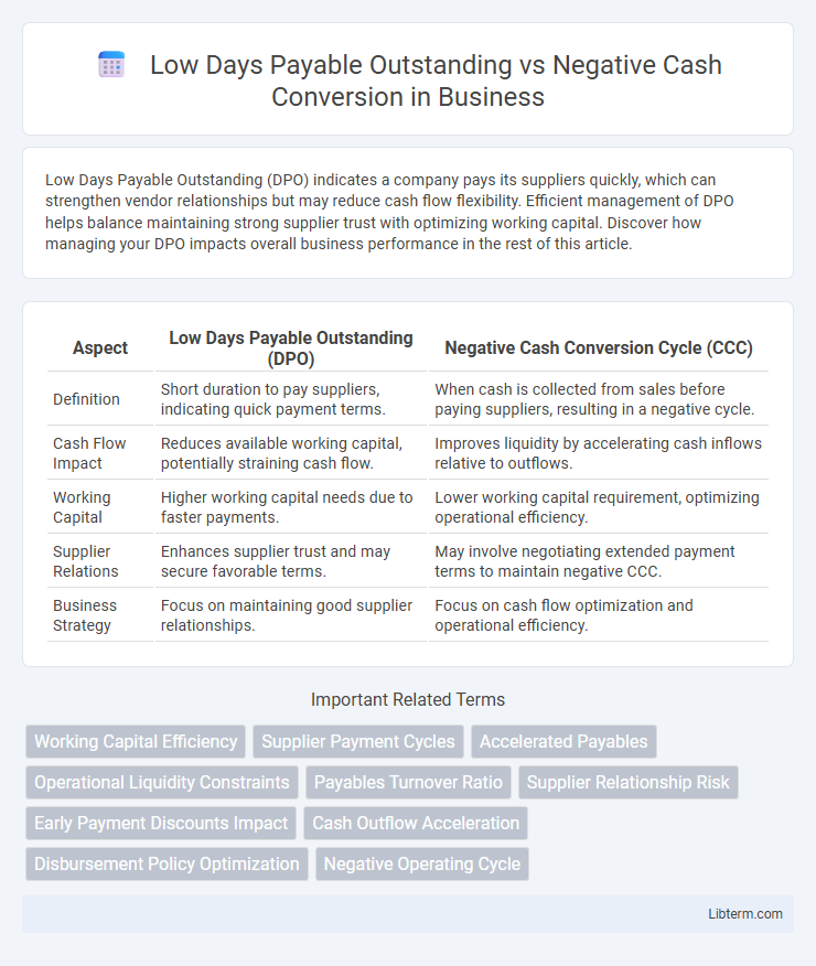Negative Cash Conversion vs Low Days Payable Outstanding in Business - What is The Difference?
