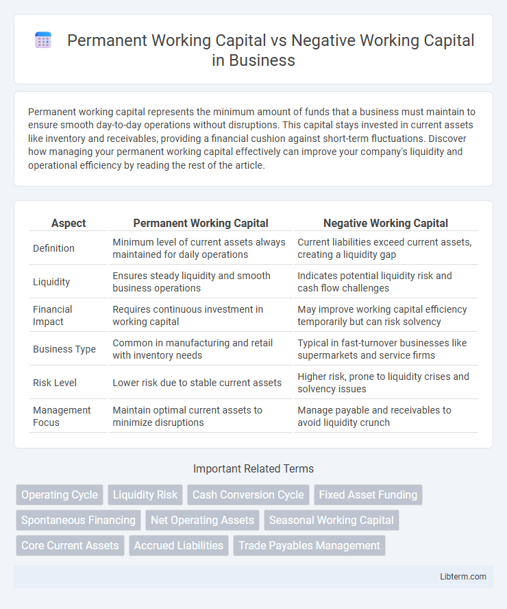 Negative Working Capital vs Permanent Working Capital in Business - What is The Difference?