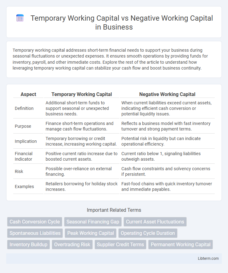 Negative Working Capital vs Temporary Working Capital in Business - What is The Difference?