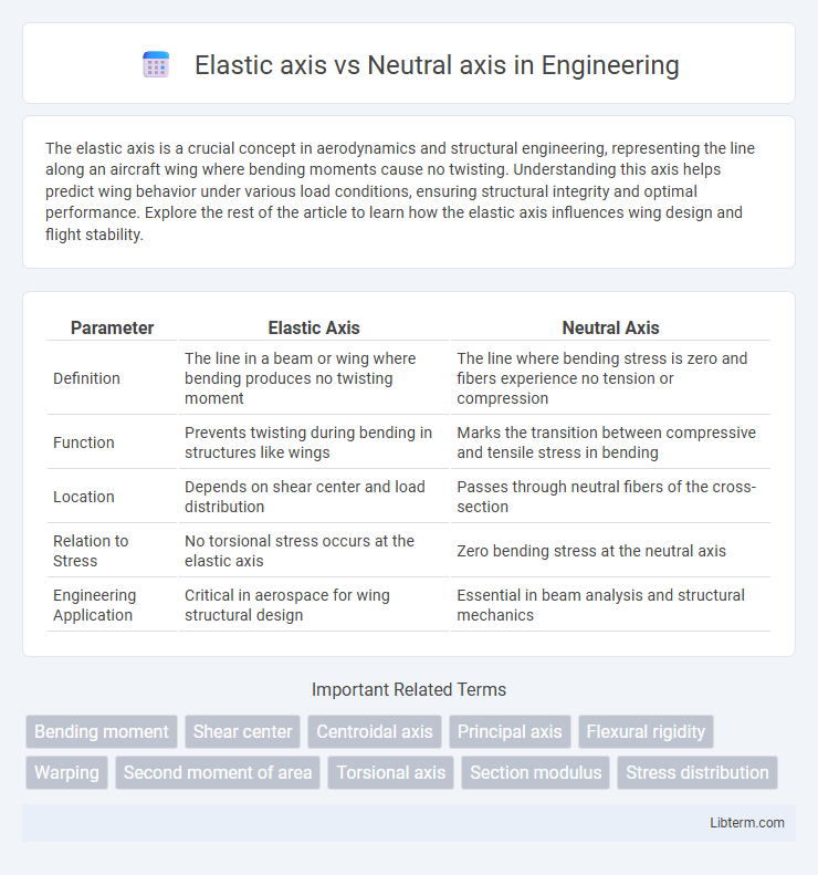 Neutral axis vs Elastic axis in Engineering - What is The Difference?