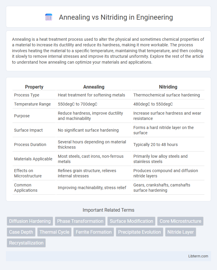 Nitriding vs Annealing in Engineering - What is The Difference?