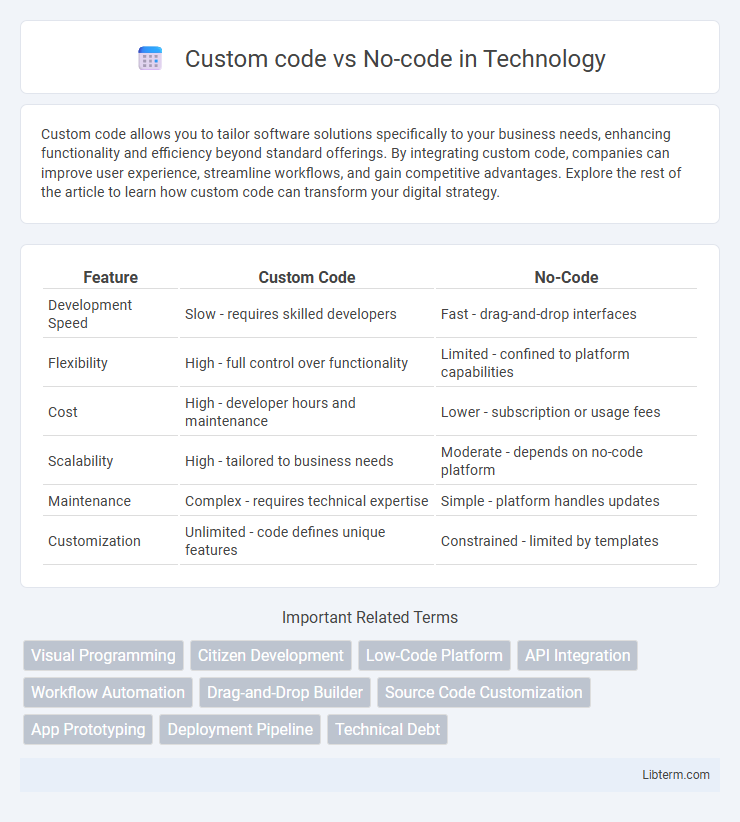 No-code vs Custom code in Technology - What is The Difference?