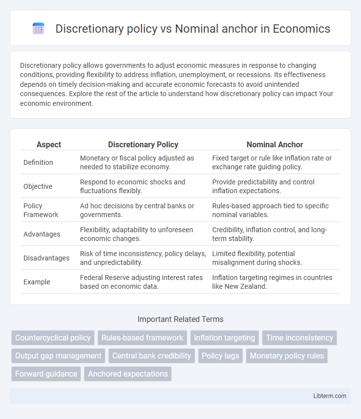 Nominal anchor vs Discretionary policy in Economics - What is The Difference?