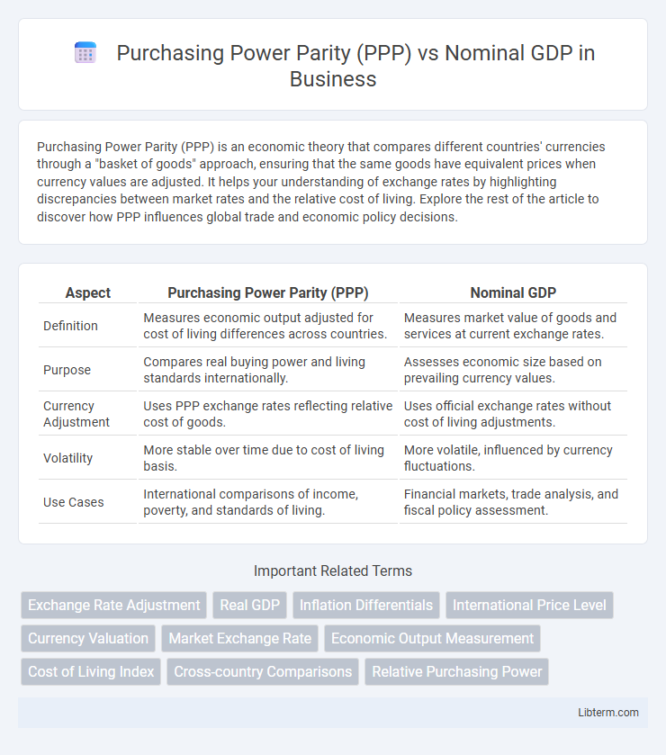 Nominal GDP vs Purchasing Power Parity (PPP) in Business - What is The Difference?