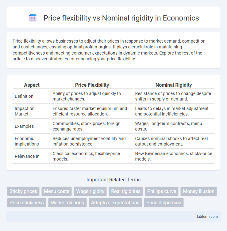 Nominal rigidity vs Price flexibility in Economics - What is The Difference?