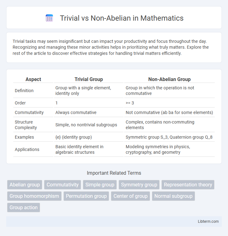 Non-Abelian vs Trivial in Mathematics - What is The Difference?