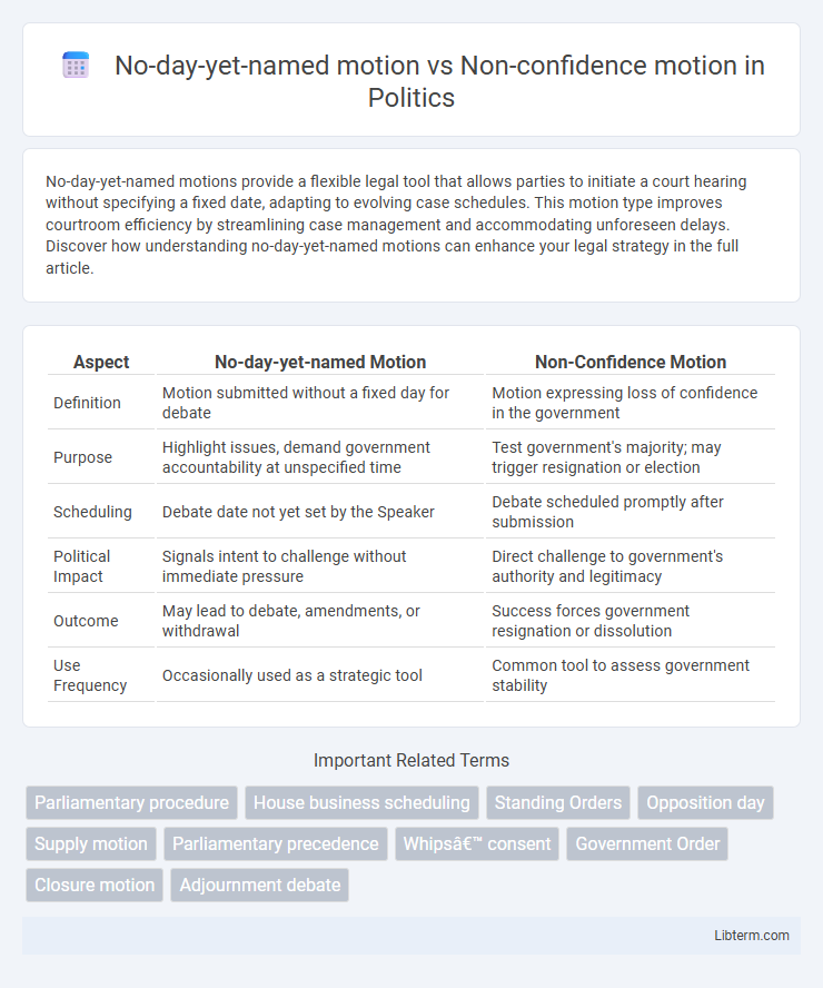 Non-confidence motion vs No-day-yet-named motion in Politics - What is The Difference?