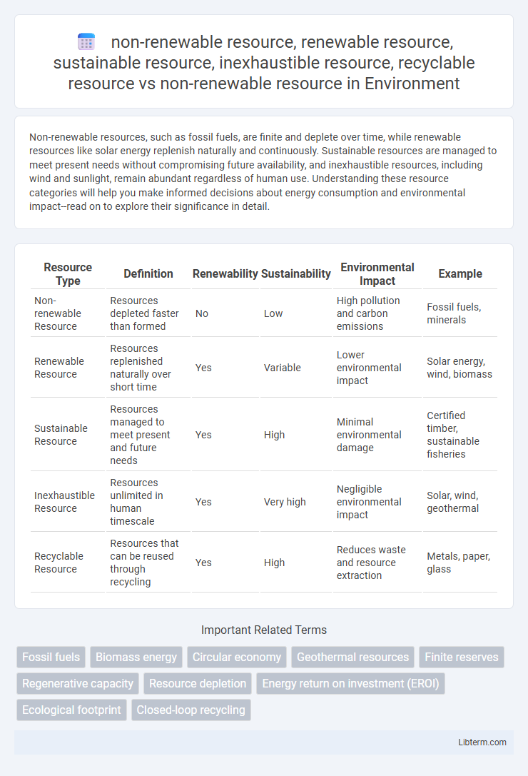 non-renewable resource vs non-renewable resource, renewable resource, sustainable resource, inexhaustible resource, recyclable resource in Environment