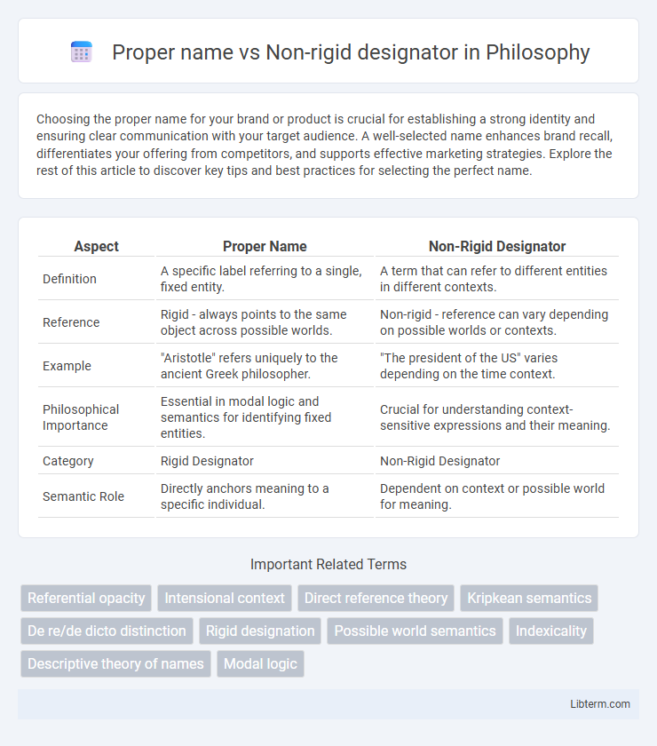 Non-rigid designator vs Proper name in Philosophy - What is The Difference?