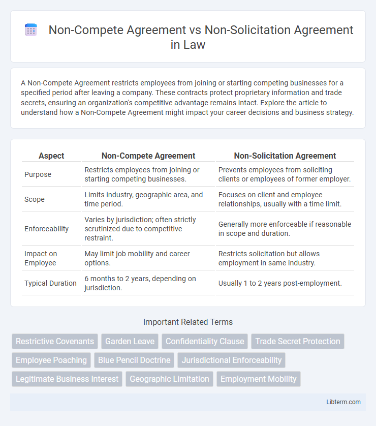Non-Solicitation Agreement vs Non-Compete Agreement in Law - What is The Difference?