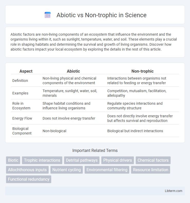 Non-trophic vs Abiotic in Science - What is The Difference?