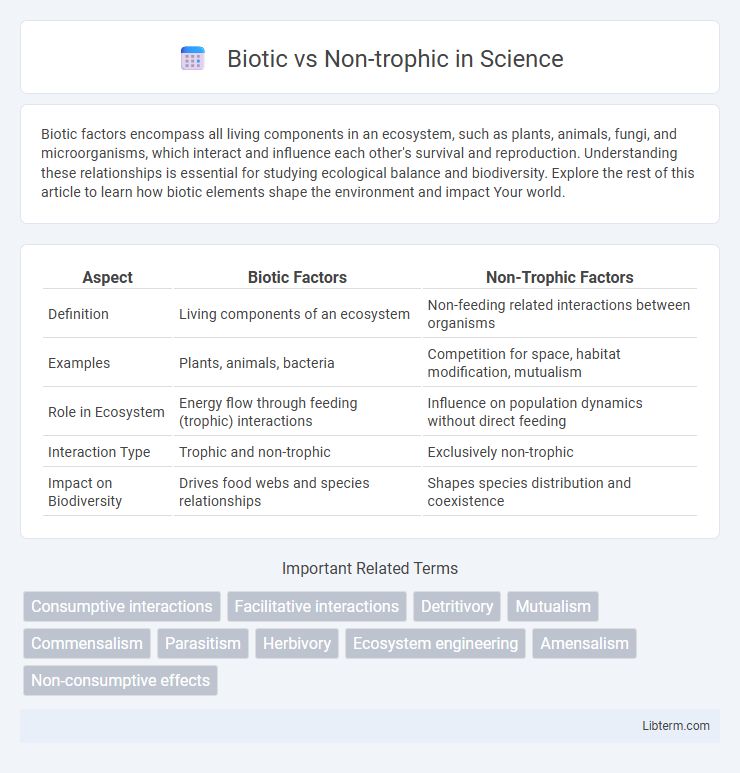 Non-trophic vs Biotic in Science - What is The Difference?