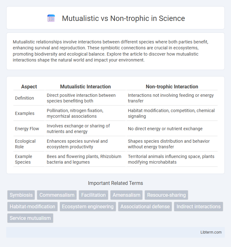 Non-trophic vs Mutualistic in Science - What is The Difference?
