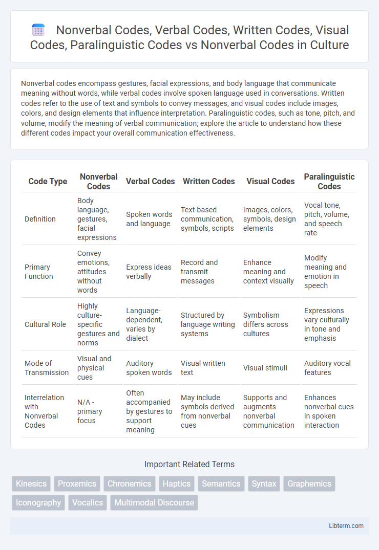 Nonverbal Codes vs Nonverbal Codes, Verbal Codes, Written Codes, Visual Codes, Paralinguistic Codes in Culture - What is The Difference?