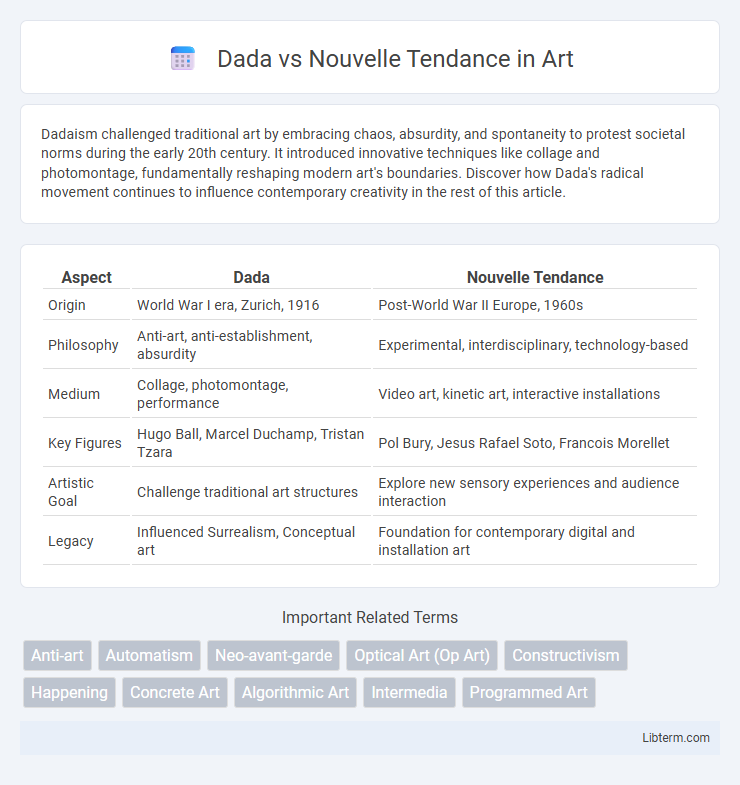Nouvelle Tendance vs Dada in Art - What is The Difference?