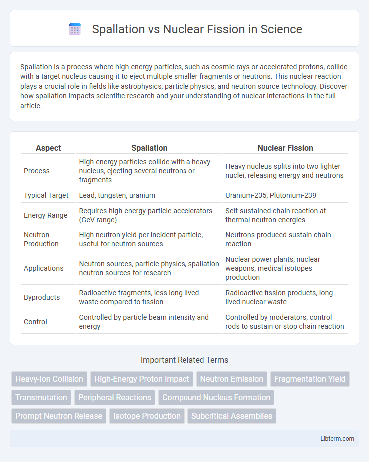 Nuclear Fission vs Spallation in Science - What is The Difference?