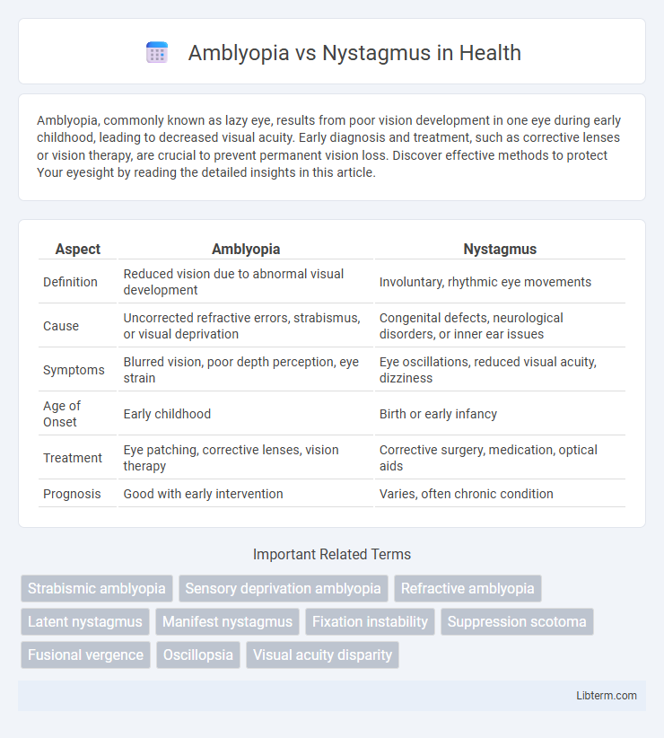 Nystagmus vs Amblyopia in Health - What is The Difference?