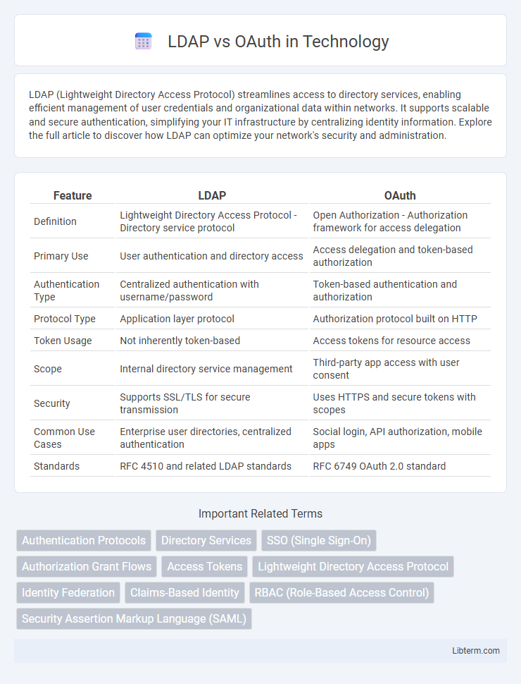 OAuth vs LDAP in Technology - What is The Difference?