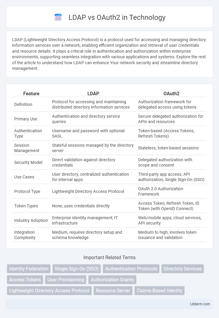 OAuth2 vs LDAP in Technology - What is The Difference?