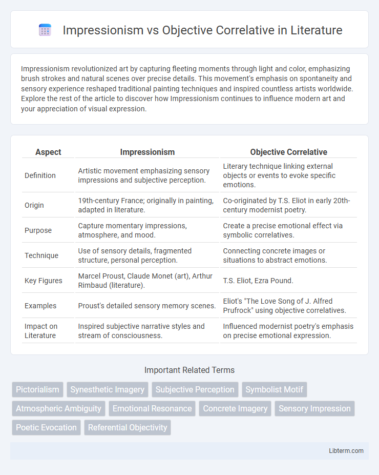 Objective Correlative vs Impressionism in Literature - What is The Difference?