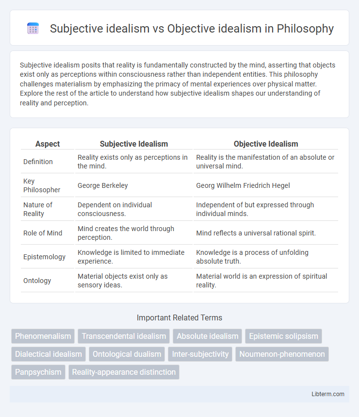 Objective idealism vs Subjective idealism in Philosophy - What is The Difference?