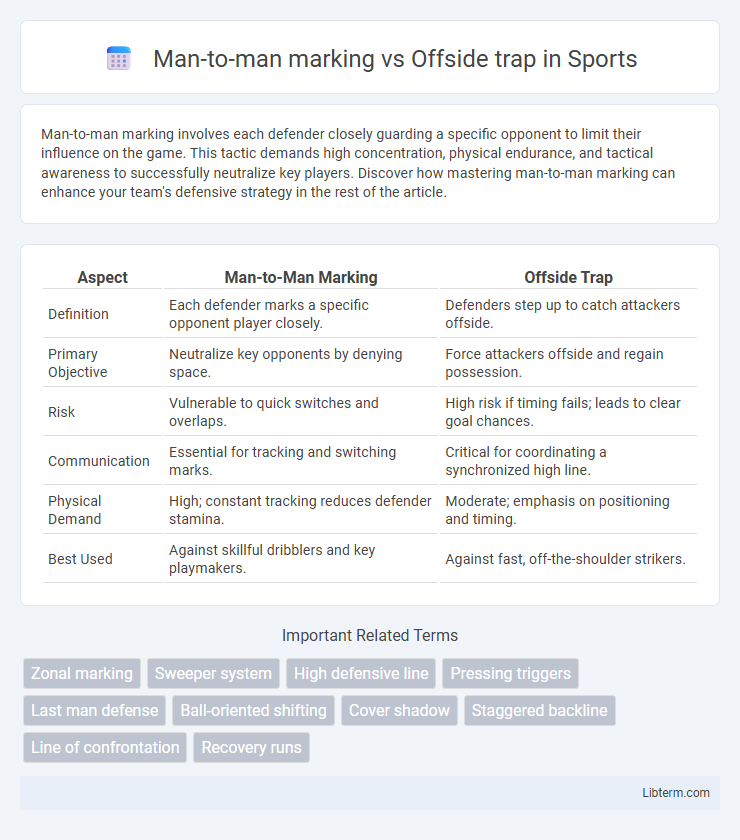 Offside trap vs Man-to-man marking in Sports - What is The Difference?
