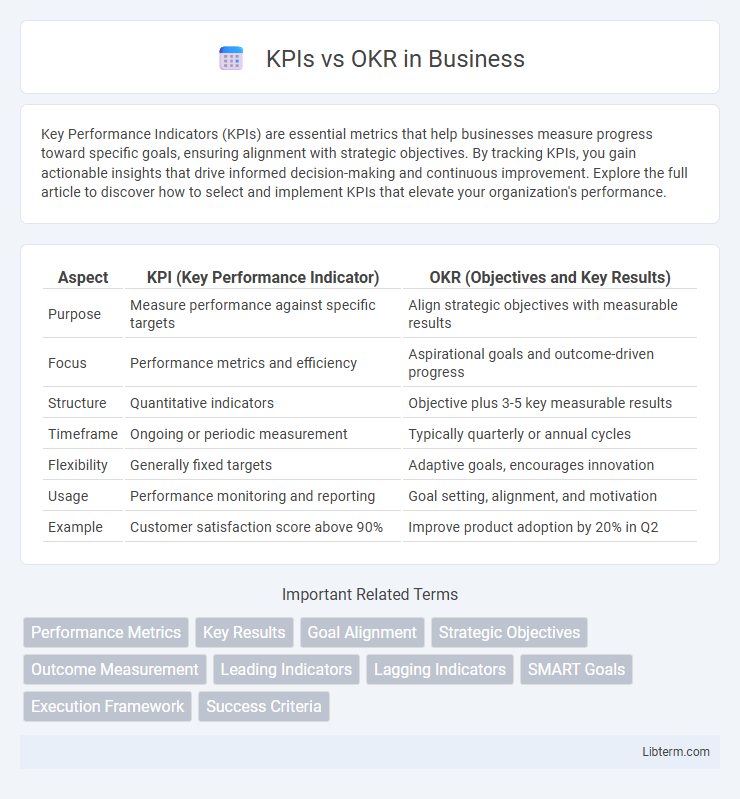OKR vs KPIs in Business - What is The Difference?