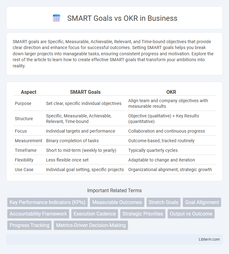 OKR vs SMART Goals in Business - What is The Difference?