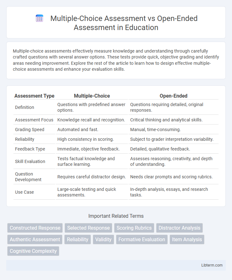 Open-Ended Assessment vs Multiple-Choice Assessment in Education - What is The Difference?