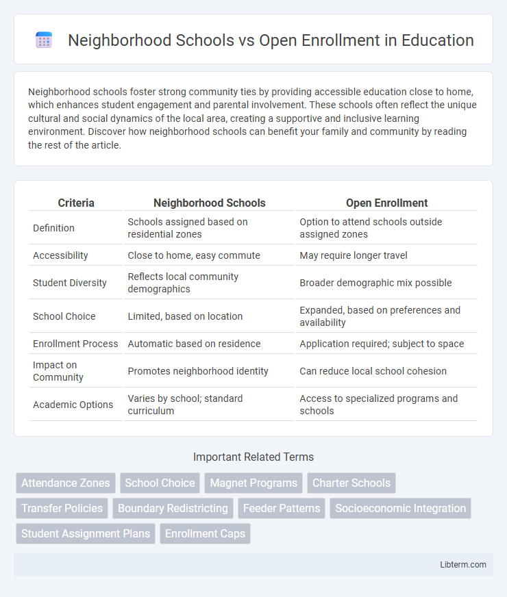Open Enrollment vs Neighborhood Schools in Education - What is The Difference?