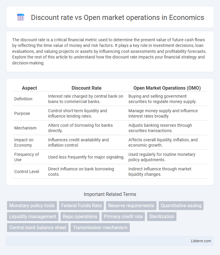Open market operations vs Discount rate in Economics - What is The Difference?