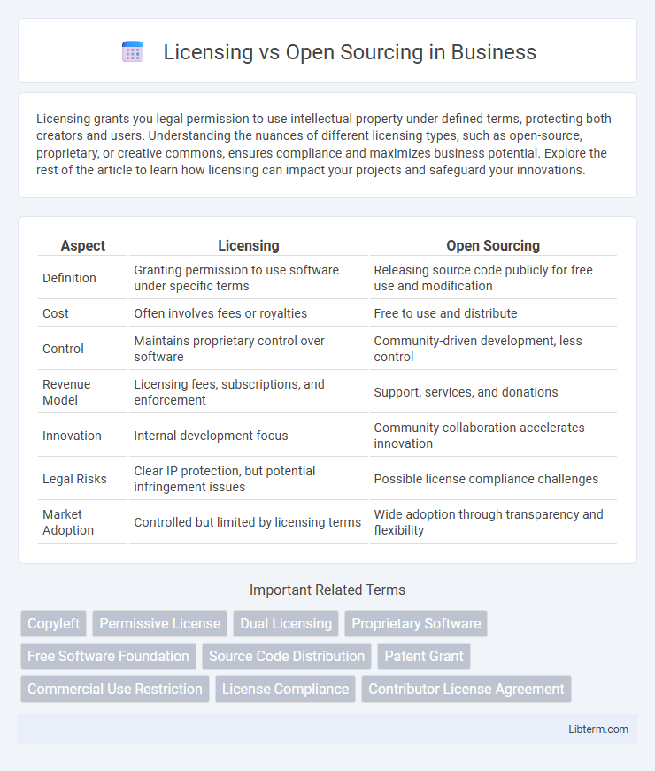 Open Sourcing vs Licensing in Business - What is The Difference?