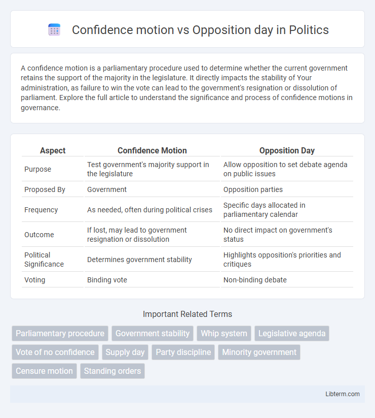 Opposition day vs Confidence motion in Politics - What is The Difference?