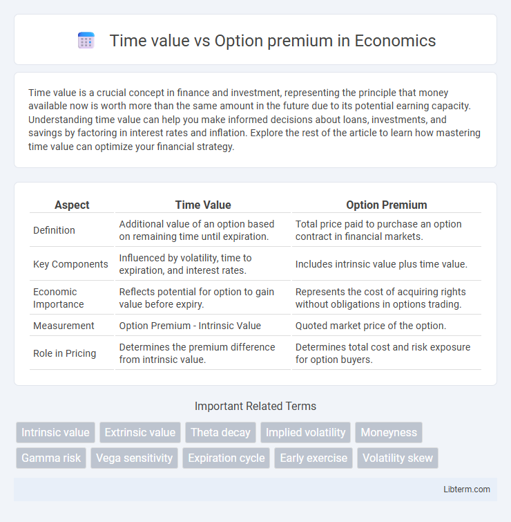 Option premium vs Time value in Economics - What is The Difference?