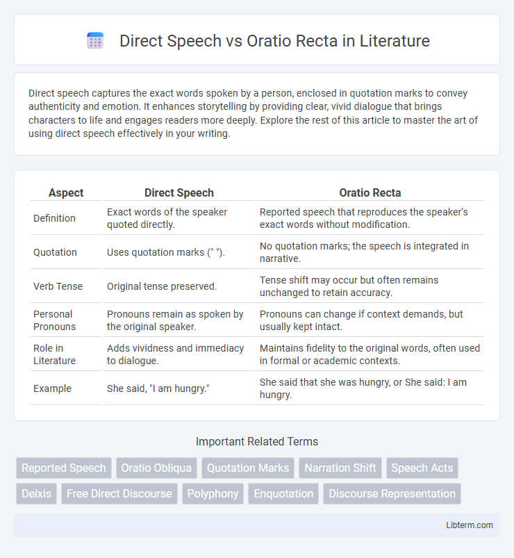 Oratio Recta vs Direct Speech in Literature - What is The Difference?