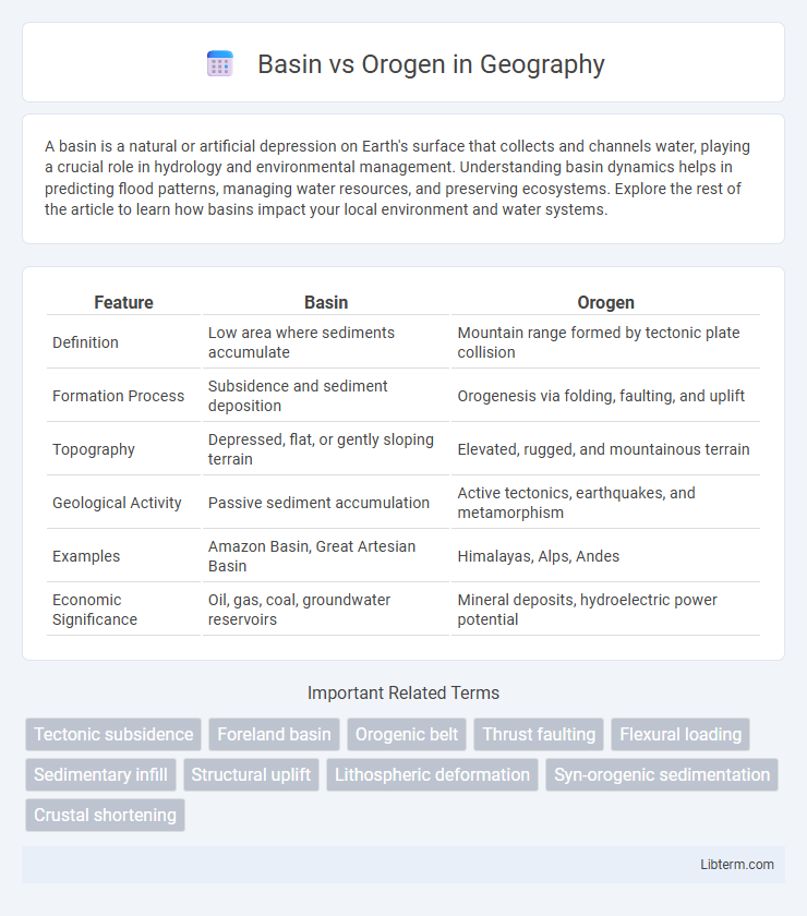 Orogen vs Basin in Geography - What is The Difference?