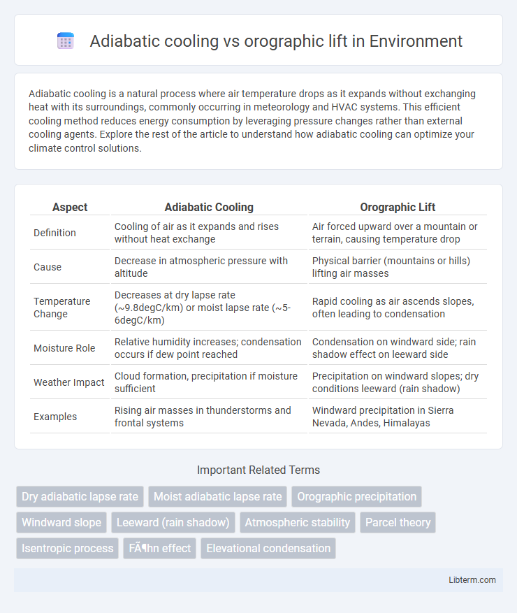 orographic lift vs Adiabatic cooling in Environment - What is The Difference?