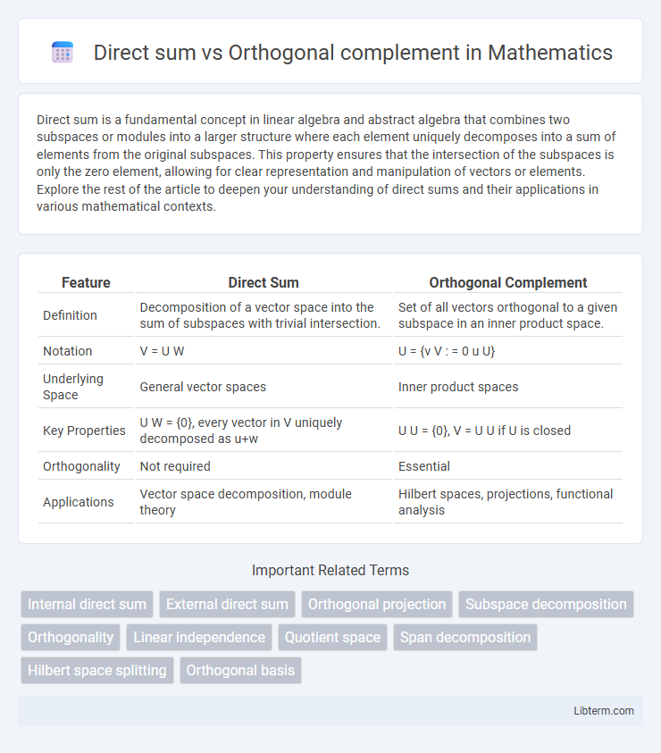 Orthogonal complement vs Direct sum in Mathematics - What is The Difference?