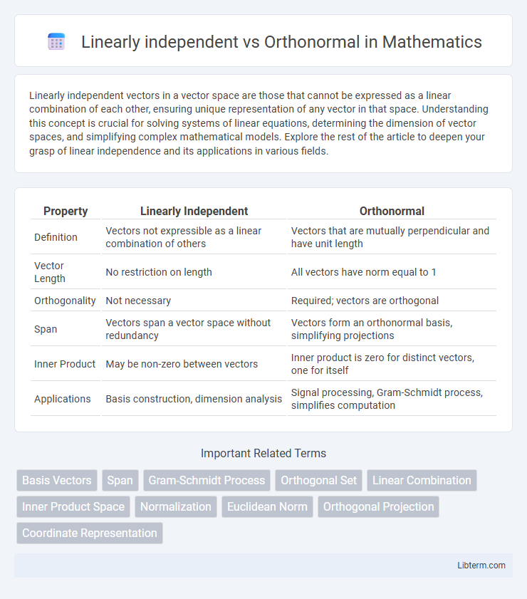 Orthonormal vs Linearly independent in Mathematics - What is The Difference?