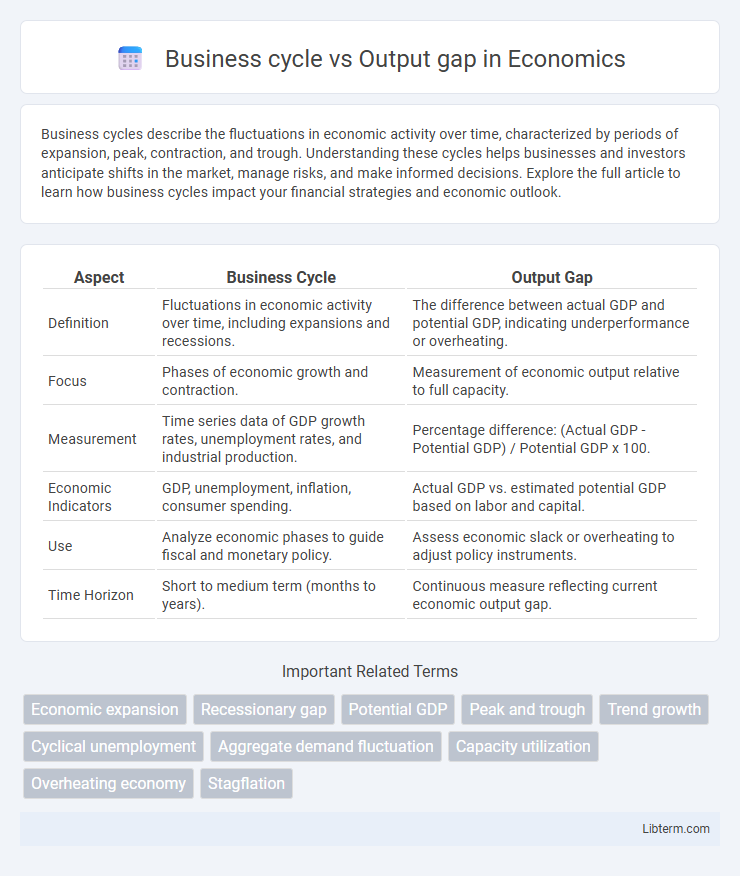 Output gap vs Business cycle in Economics - What is The Difference?
