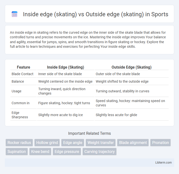 Outside edge (skating) vs Inside edge (skating) in Sports - What is The Difference?